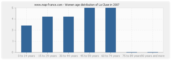 Women age distribution of La Cluse in 2007